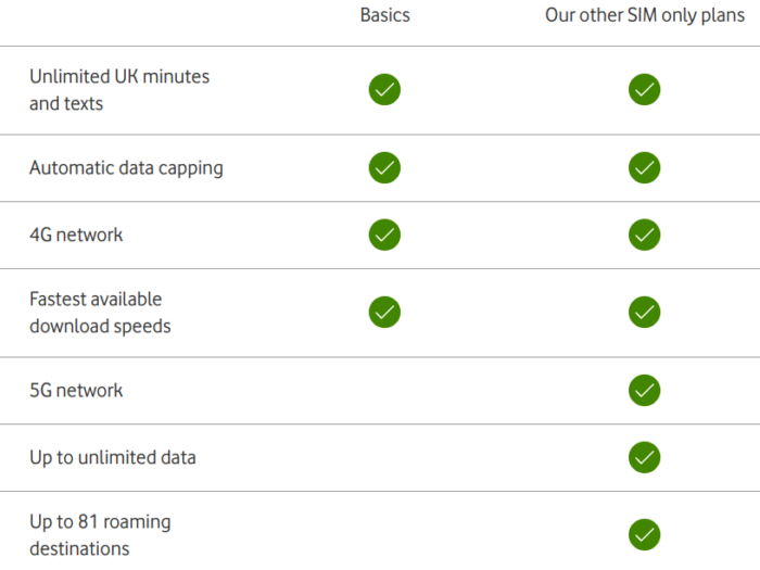 The hidden Vodafone SIM only deals you need to know about